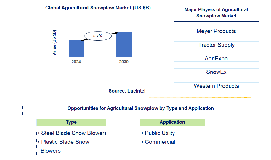 Agricultural Snowplow Trends and Forecast